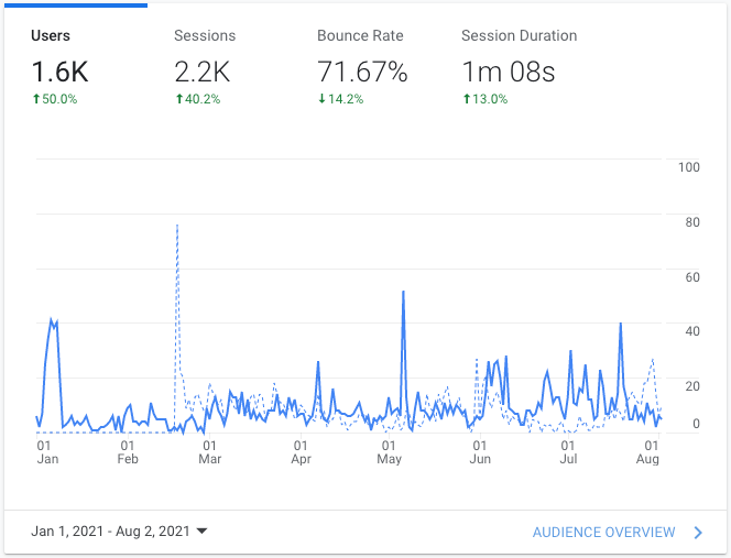 search engine optimization results
